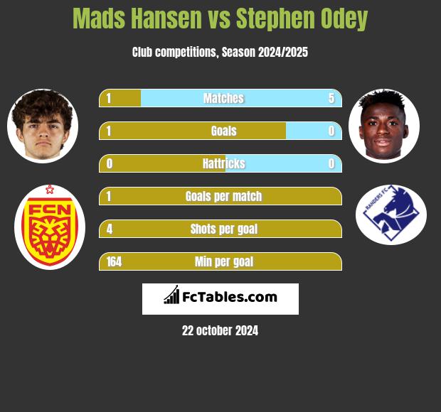 Mads Hansen vs Stephen Odey h2h player stats