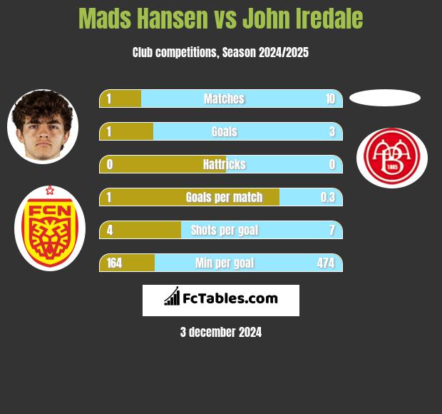 Mads Hansen vs John Iredale h2h player stats