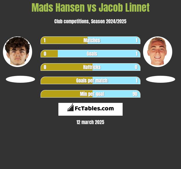 Mads Hansen vs Jacob Linnet h2h player stats