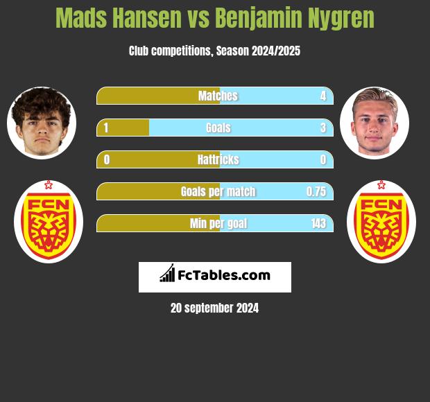 Mads Hansen vs Benjamin Nygren h2h player stats