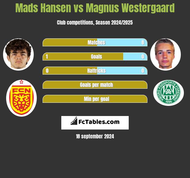 Mads Hansen vs Magnus Westergaard h2h player stats