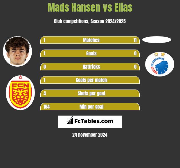 Mads Hansen vs Elias h2h player stats