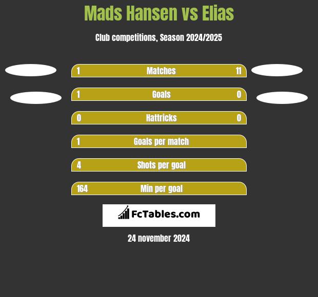 Mads Hansen vs Elias h2h player stats