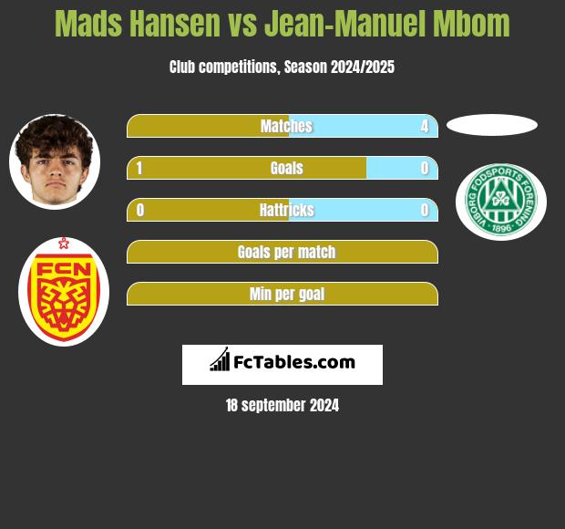 Mads Hansen vs Jean-Manuel Mbom h2h player stats