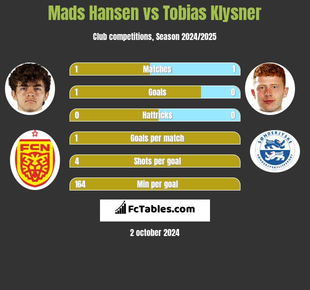 Mads Hansen vs Tobias Klysner h2h player stats