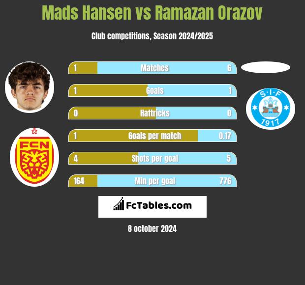 Mads Hansen vs Ramazan Orazov h2h player stats