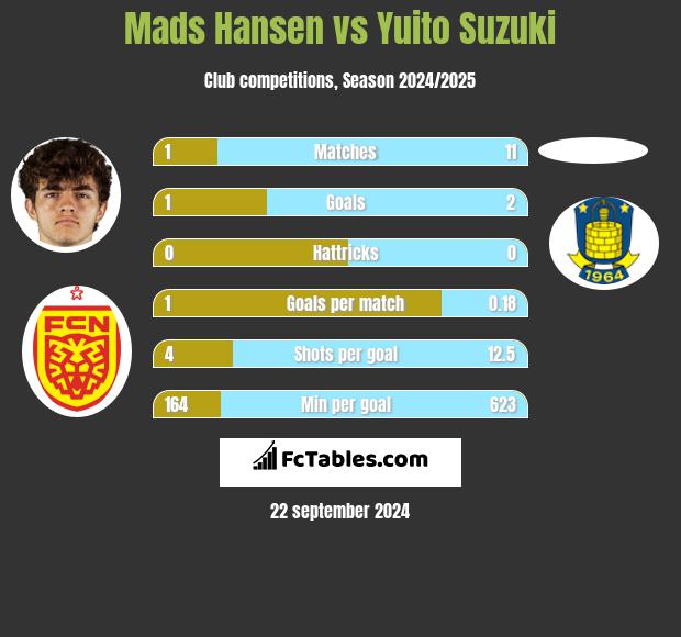 Mads Hansen vs Yuito Suzuki h2h player stats