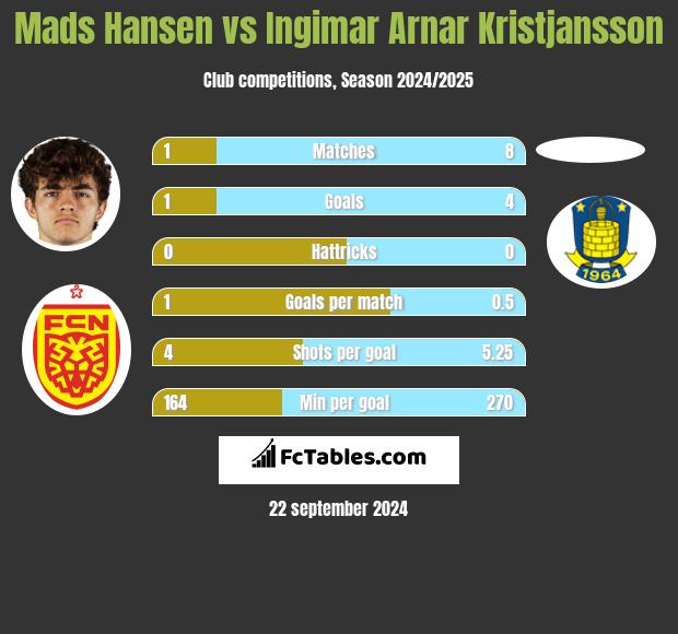 Mads Hansen vs Ingimar Arnar Kristjansson h2h player stats