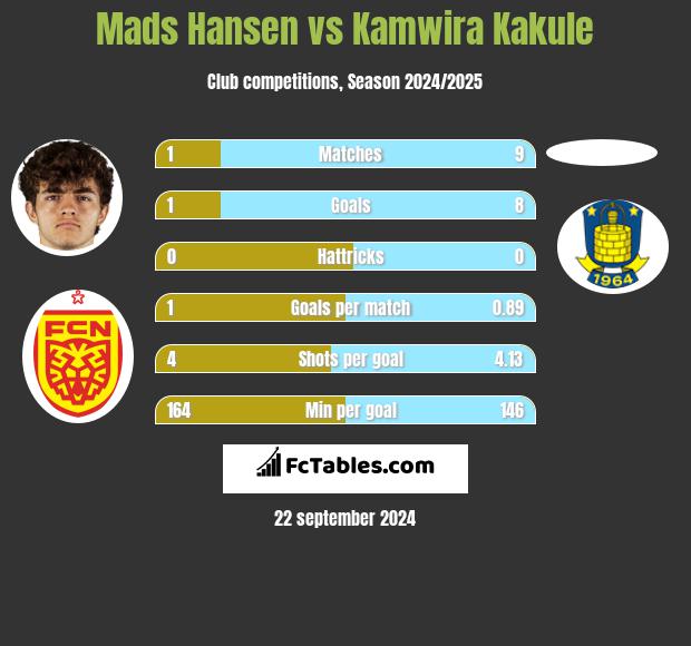 Mads Hansen vs Kamwira Kakule h2h player stats