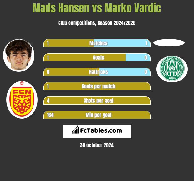 Mads Hansen vs Marko Vardic h2h player stats