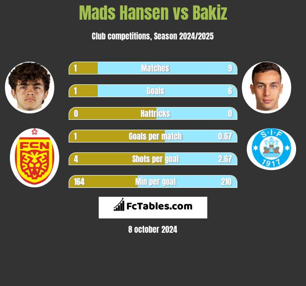 Mads Hansen vs Bakiz h2h player stats