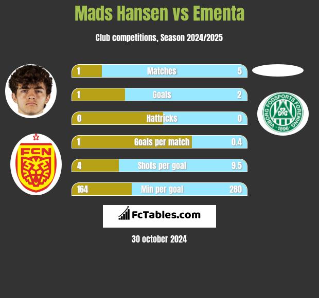 Mads Hansen vs Ementa h2h player stats