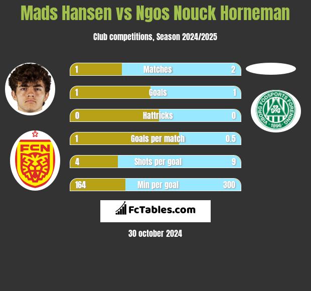 Mads Hansen vs Ngos Nouck Horneman h2h player stats