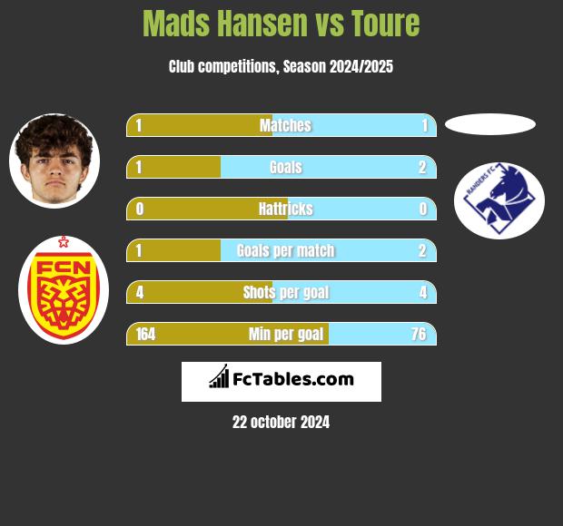 Mads Hansen vs Toure h2h player stats