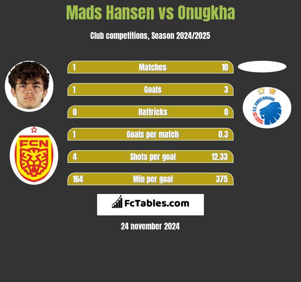 Mads Hansen vs Onugkha h2h player stats