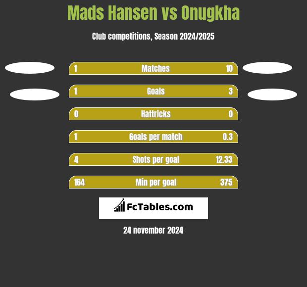 Mads Hansen vs Onugkha h2h player stats