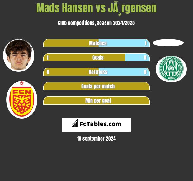 Mads Hansen vs JÃ¸rgensen h2h player stats