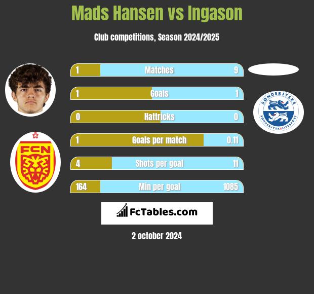 Mads Hansen vs Ingason h2h player stats