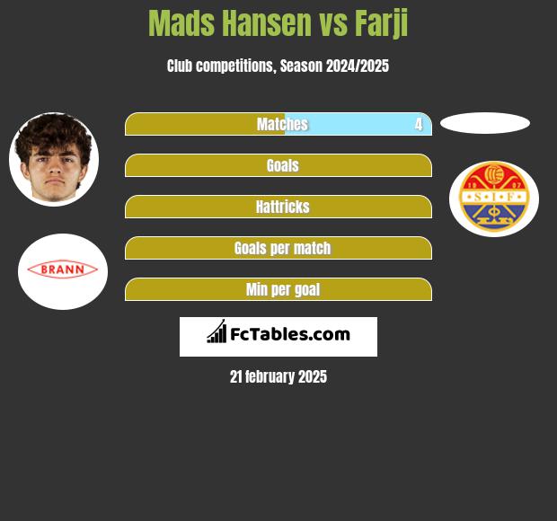 Mads Hansen vs Farji h2h player stats