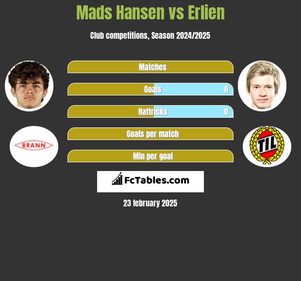 Mads Hansen vs Erlien h2h player stats