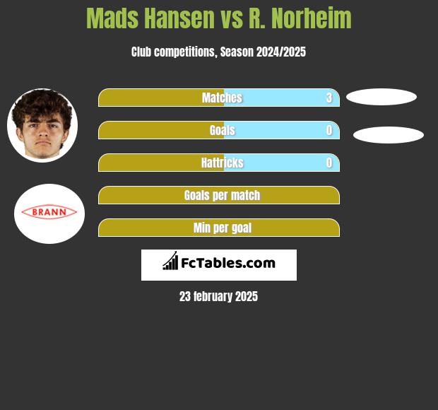 Mads Hansen vs R. Norheim h2h player stats