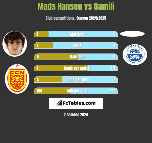 Mads Hansen vs Qamili h2h player stats