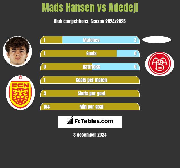 Mads Hansen vs Adedeji h2h player stats