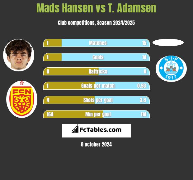 Mads Hansen vs T. Adamsen h2h player stats