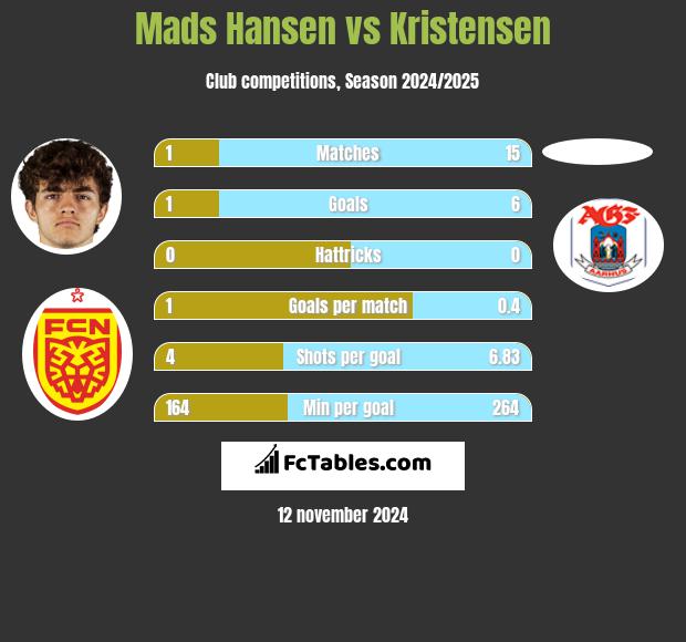 Mads Hansen vs Kristensen h2h player stats