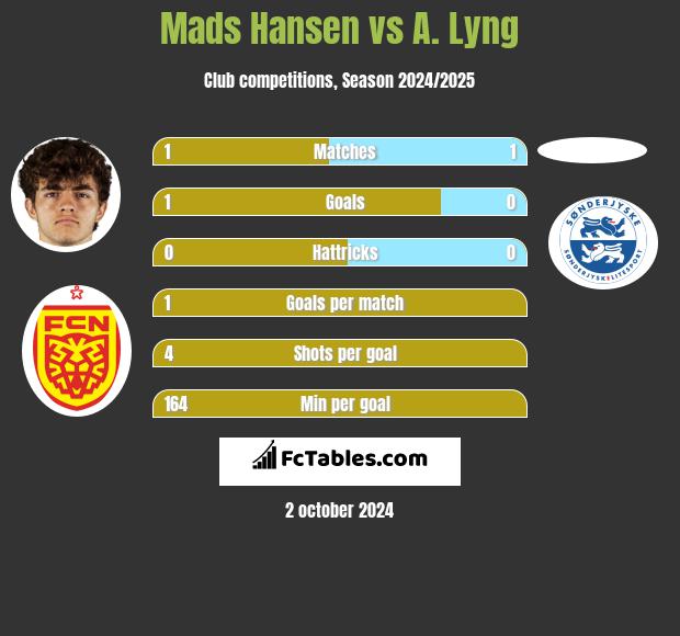 Mads Hansen vs A. Lyng h2h player stats