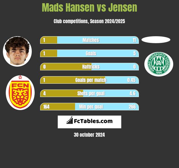 Mads Hansen vs Jensen h2h player stats