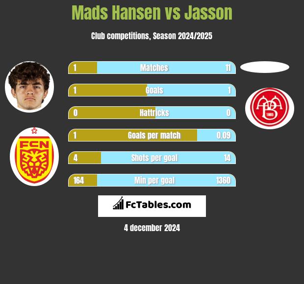 Mads Hansen vs Jasson h2h player stats