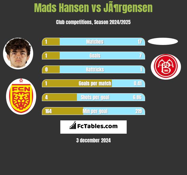 Mads Hansen vs JÃ¶rgensen h2h player stats