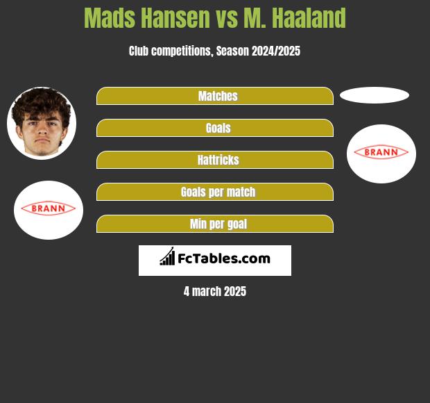 Mads Hansen vs M. Haaland h2h player stats