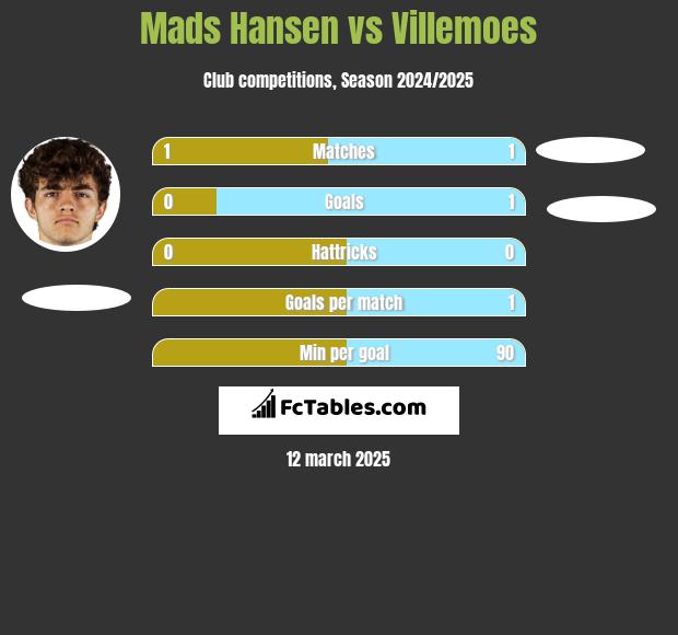 Mads Hansen vs Villemoes h2h player stats