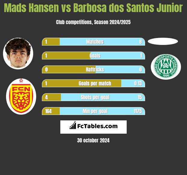 Mads Hansen vs Barbosa dos Santos Junior h2h player stats