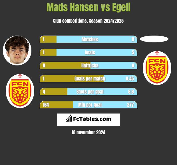 Mads Hansen vs Egeli h2h player stats