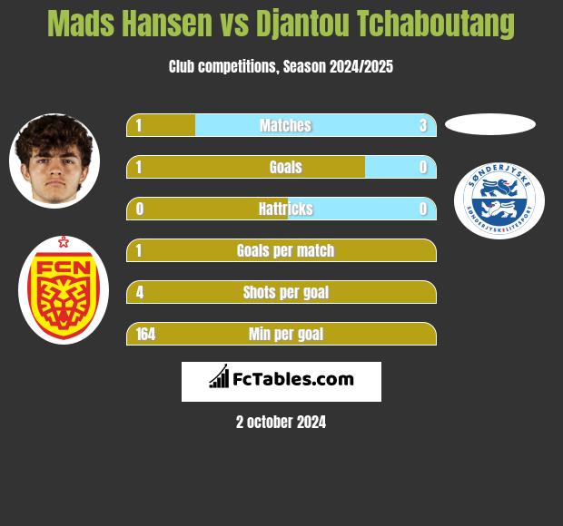 Mads Hansen vs Djantou Tchaboutang h2h player stats