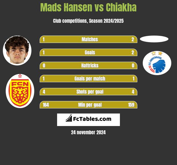 Mads Hansen vs Chiakha h2h player stats