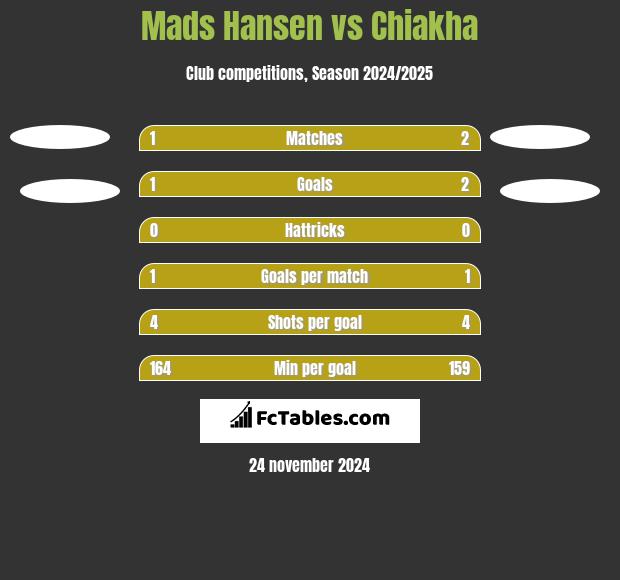 Mads Hansen vs Chiakha h2h player stats