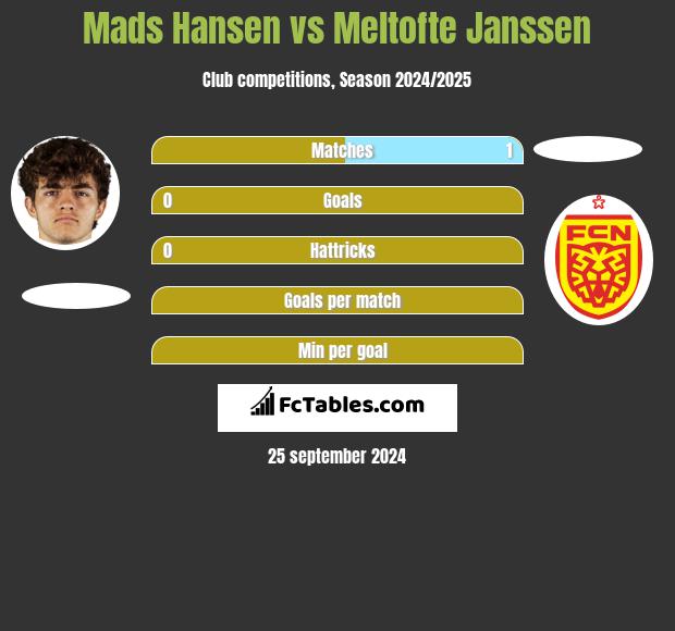 Mads Hansen vs Meltofte Janssen h2h player stats