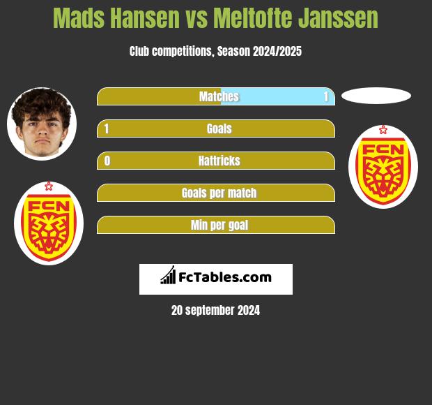 Mads Hansen vs Meltofte Janssen h2h player stats