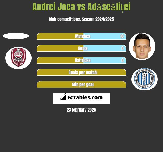 Andrei Joca vs Adăscăliței h2h player stats