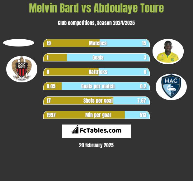 Melvin Bard vs Abdoulaye Toure h2h player stats