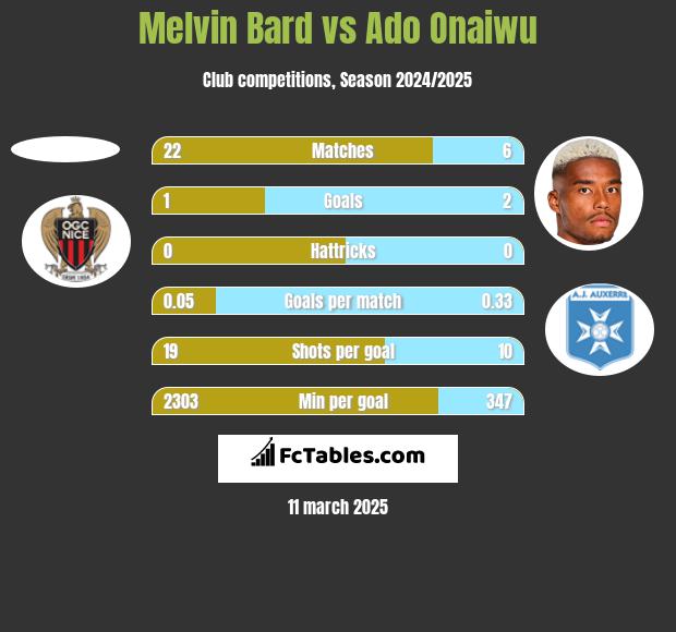 Melvin Bard vs Ado Onaiwu h2h player stats