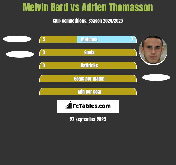 Melvin Bard vs Adrien Thomasson h2h player stats