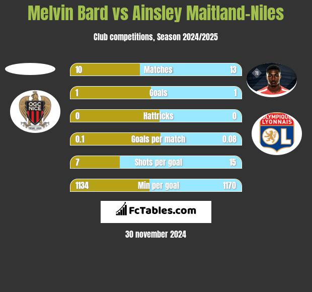 Melvin Bard vs Ainsley Maitland-Niles h2h player stats