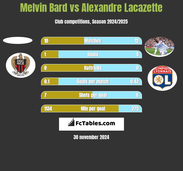 Melvin Bard vs Alexandre Lacazette h2h player stats