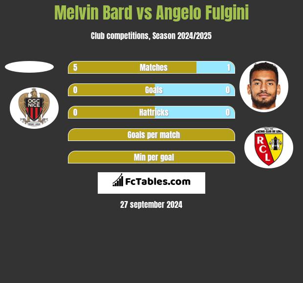 Melvin Bard vs Angelo Fulgini h2h player stats