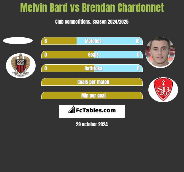 Melvin Bard vs Brendan Chardonnet h2h player stats